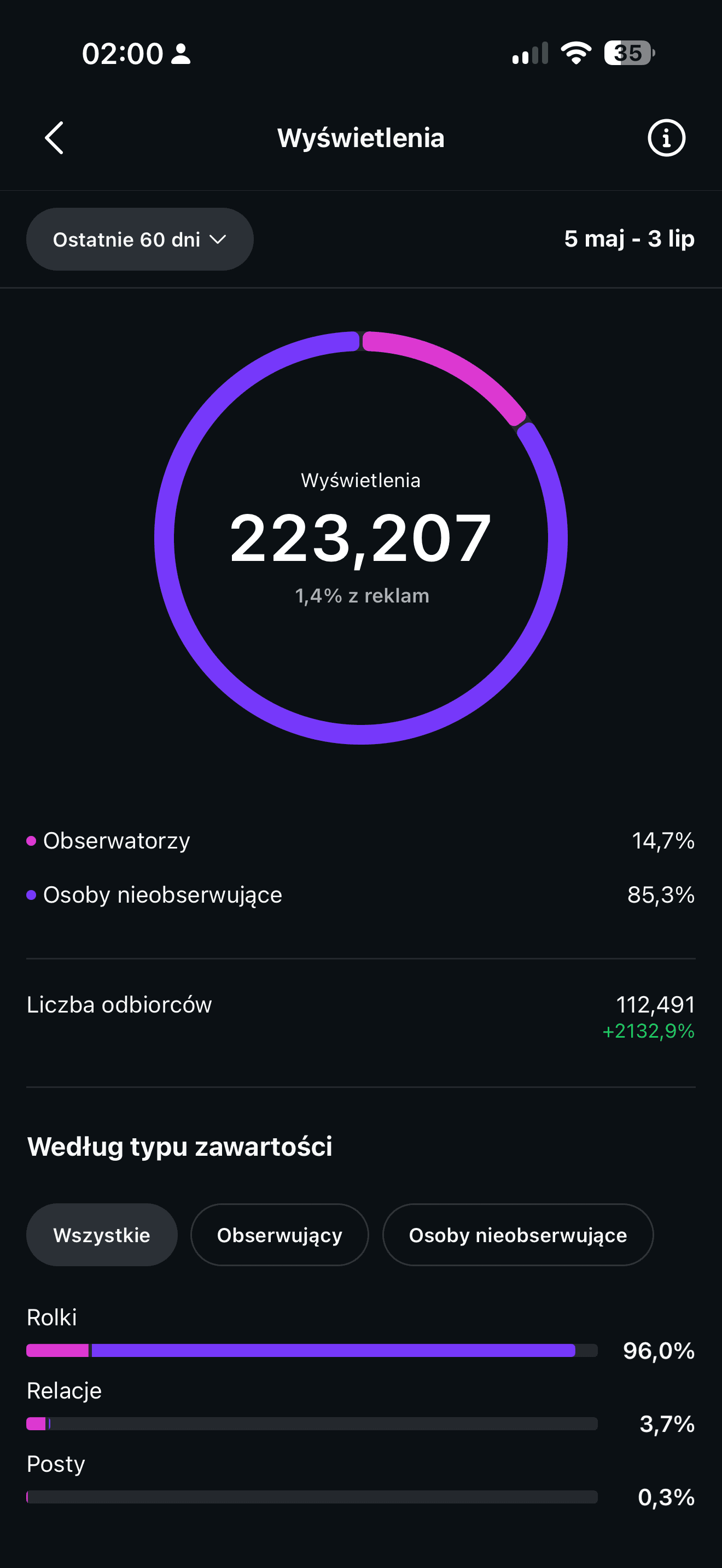 223 tysiące wyświetleń